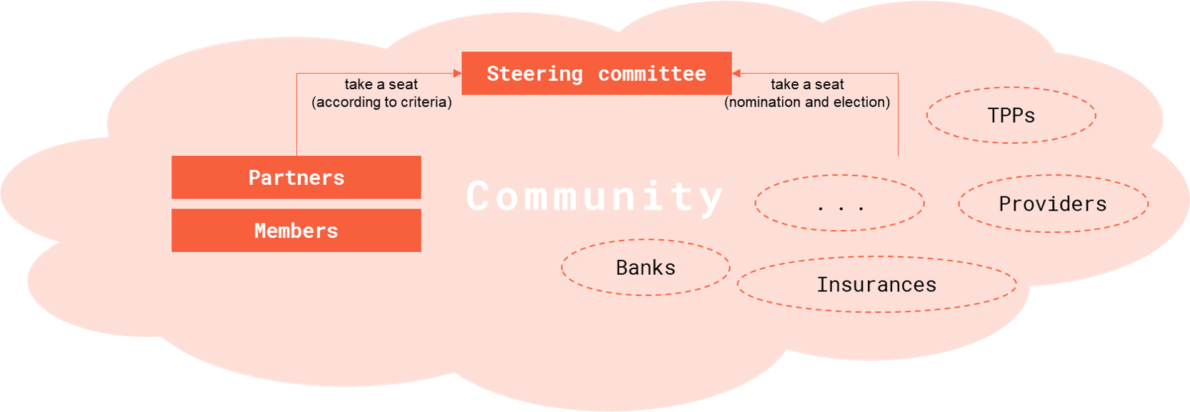 OBP Governance Structure